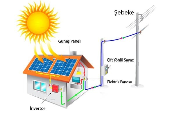 On-grid güneş enerji sistemi kurulu bir evin çatısı, güneş panelleri ve güneş ışığıyla enerji üretimi.